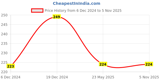 tatacliq.com Fame Forever by Lifestyle Kids Pink Cotton Printed T-Shirt fame forever by lifestyle Price History Graph from 6 Dec 2024 to 4 Nov 2025