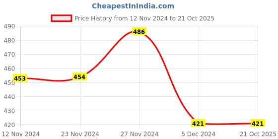 tatacliq.com Fame Forever by Lifestyle Kids Pink Cotton Printed T-Shirt fame forever by lifestyle Price History Graph from 12 Nov 2024 to 21 Oct 2025
