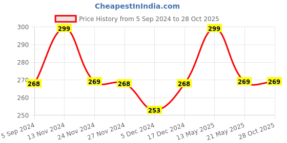 tatacliq.com Fame Forever by Lifestyle Kids Pink Cotton Printed Tee fame forever by lifestyle Price History Graph from 5 Sep 2024 to 27 Oct 2025