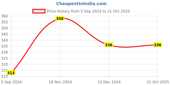 tatacliq.com Fame Forever by Lifestyle Kids Pink Cotton Regular Fit Polo T-Shirt fame forever by lifestyle Price History Graph from 5 Sep 2024 to 21 Oct 2025