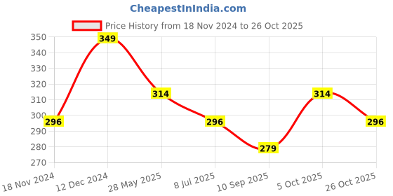 tatacliq.com Fame Forever by Lifestyle Kids Pink Cotton Regular Fit Polo T-Shirt fame forever by lifestyle Price History Graph from 18 Nov 2024 to 26 Oct 2025