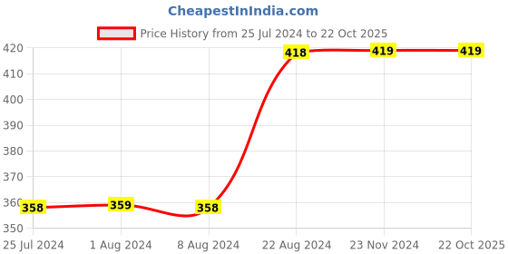 tatacliq.com Fame Forever by Lifestyle Kids Pink Cotton Regular Fit Shorts fame forever by lifestyle Price History Graph from 25 Jul 2024 to 21 Oct 2025