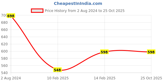 tatacliq.com Fame Forever by Lifestyle Kids Pink Cotton Slim Fit Jeans fame forever by lifestyle Price History Graph from 2 Aug 2024 to 25 Oct 2025