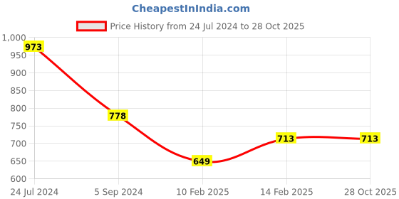 tatacliq.com Fame Forever by Lifestyle Kids Pink Cotton Slim Fit Jeans fame forever by lifestyle Price History Graph from 24 Jul 2024 to 27 Oct 2025