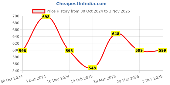 tatacliq.com Fame Forever by Lifestyle Kids Pink Cotton Slim Fit Jeans fame forever by lifestyle Price History Graph from 30 Oct 2024 to 1 Nov 2025