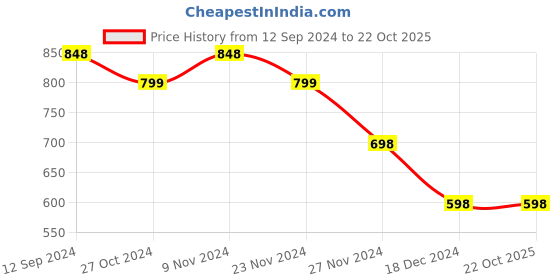 tatacliq.com Fame Forever by Lifestyle Kids Pink Flat Ballets fame forever by lifestyle Price History Graph from 12 Sep 2024 to 22 Oct 2025