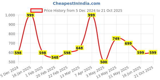 tatacliq.com Fame Forever by Lifestyle Kids Pink Flat Ballets fame forever by lifestyle Price History Graph from 5 Dec 2024 to 21 Oct 2025