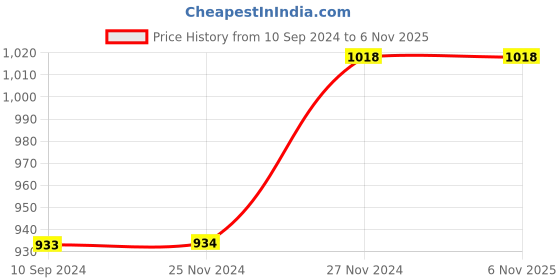 tatacliq.com Fame Forever by Lifestyle Kids Pink Lace Up Shoes fame forever by lifestyle Price History Graph from 10 Sep 2024 to 5 Nov 2025