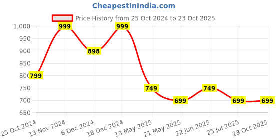 tatacliq.com Fame Forever by Lifestyle Kids Pink Mary Jane Shoes fame forever by lifestyle Price History Graph from 25 Oct 2024 to 21 Oct 2025