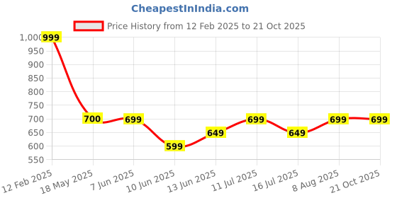 tatacliq.com Fame Forever by Lifestyle Kids Pink Mary Jane Shoes fame forever by lifestyle Price History Graph from 12 Feb 2025 to 21 Oct 2025