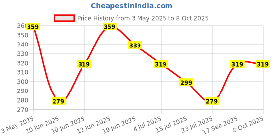 tatacliq.com Fame Forever by Lifestyle Kids Pink Patch Regular Fit T-Shirt fame forever by lifestyle Price History Graph from 3 May 2025 to 4 Oct 2025