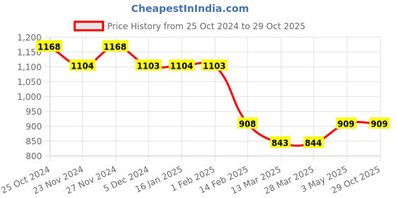 tatacliq.com Fame Forever by Lifestyle Kids Pink Printed Dress fame forever by lifestyle Price History Graph from 25 Oct 2024 to 29 Oct 2025