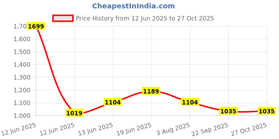 tatacliq.com Fame Forever by Lifestyle Kids Pink Printed Regular Fit Dress fame forever by lifestyle Price History Graph from 12 Jun 2025 to 27 Oct 2025