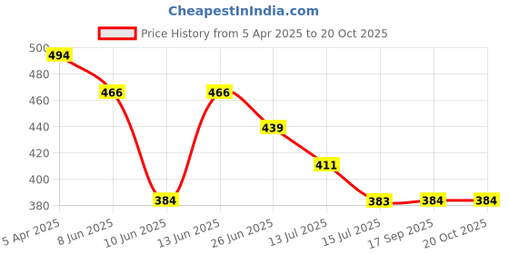 tatacliq.com Fame Forever by Lifestyle Kids Pink Printed Regular Fit T-Shirt fame forever by lifestyle Price History Graph from 5 Apr 2025 to 20 Oct 2025