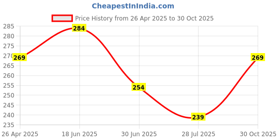 tatacliq.com Fame Forever by Lifestyle Kids Pink Printed Regular Fit T-Shirt fame forever by lifestyle Price History Graph from 26 Apr 2025 to 30 Oct 2025