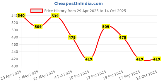 tatacliq.com Fame Forever by Lifestyle Kids Pink Printed Regular Fit T-Shirt fame forever by lifestyle Price History Graph from 29 Apr 2025 to 4 Oct 2025