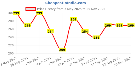 tatacliq.com Fame Forever by Lifestyle Kids Pink Printed Regular Fit T-Shirt fame forever by lifestyle Price History Graph from 3 May 2025 to 25 Nov 2025