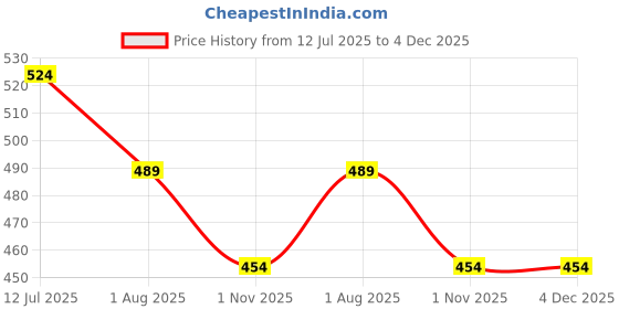 tatacliq.com Fame Forever by Lifestyle Kids Pink Printed Regular Fit Top fame forever by lifestyle Price History Graph from 12 Jul 2025 to 4 Dec 2025