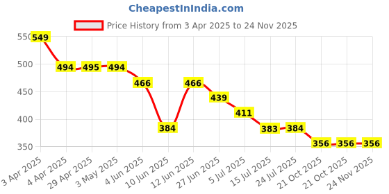 tatacliq.com Fame Forever by Lifestyle Kids Pink Printed Regular Fit Trackpants fame forever by lifestyle Price History Graph from 3 Apr 2025 to 24 Nov 2025