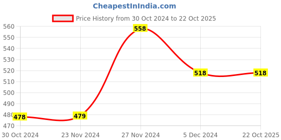 tatacliq.com Fame Forever by Lifestyle Kids Powder Blue Cotton Regular Fit Shorts fame forever by lifestyle Price History Graph from 30 Oct 2024 to 22 Oct 2025