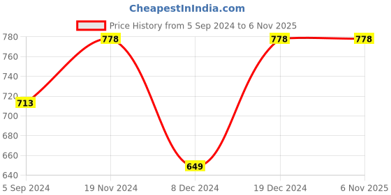 tatacliq.com Fame Forever by Lifestyle Kids Red & Blue Color Block Jacket fame forever by lifestyle Price History Graph from 5 Sep 2024 to 6 Nov 2025