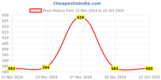 tatacliq.com Fame Forever by Lifestyle Kids Red & White Cotton Chequered Full Sleeves Shirt fame forever by lifestyle Price History Graph from 13 Nov 2024 to 22 Oct 2025