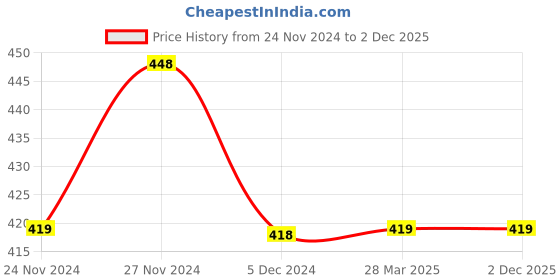 tatacliq.com Fame Forever by Lifestyle Kids Red & White Cotton Floral Print T-Shirt fame forever by lifestyle Price History Graph from 24 Nov 2024 to 2 Dec 2025