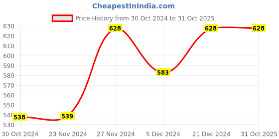 tatacliq.com Fame Forever by Lifestyle Kids Red Chequered Full Sleeves Dress fame forever by lifestyle Price History Graph from 30 Oct 2024 to 31 Oct 2025