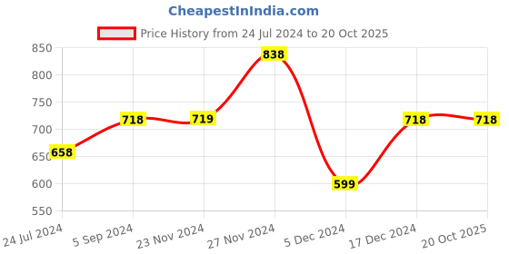tatacliq.com Fame Forever by Lifestyle Kids Red Cotton Printed Full Sleeves Sweater fame forever by lifestyle Price History Graph from 24 Jul 2024 to 20 Oct 2025