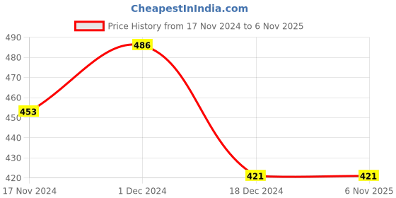 tatacliq.com Fame Forever by Lifestyle Kids Red Cotton Printed Full Sleeves T-Shirt fame forever by lifestyle Price History Graph from 17 Nov 2024 to 6 Nov 2025