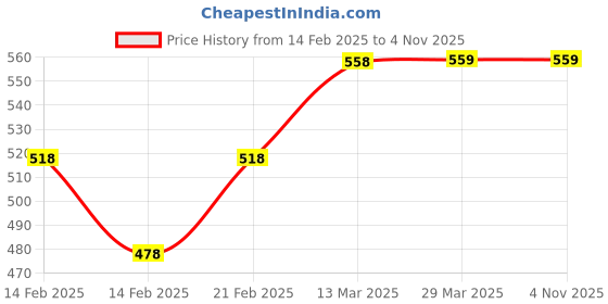 tatacliq.com Fame Forever by Lifestyle Kids Red Cotton Printed Joggers fame forever by lifestyle Price History Graph from 14 Feb 2025 to 4 Nov 2025