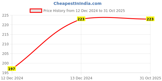 tatacliq.com Fame Forever by Lifestyle Kids Red Cotton Printed T-Shirt fame forever by lifestyle Price History Graph from 12 Dec 2024 to 30 Oct 2025
