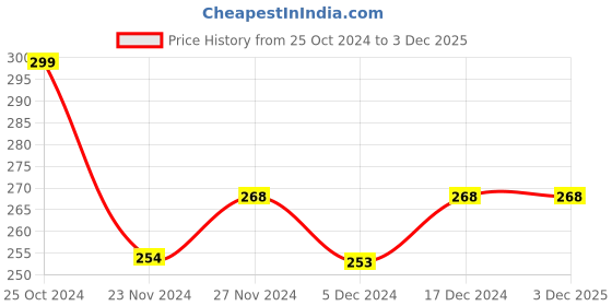 tatacliq.com Fame Forever by Lifestyle Kids Red Cotton Printed T-Shirt fame forever by lifestyle Price History Graph from 25 Oct 2024 to 1 Dec 2025