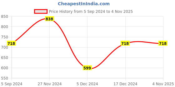 tatacliq.com Fame Forever by Lifestyle Kids Red Printed Full Sleeves Sweater fame forever by lifestyle Price History Graph from 5 Sep 2024 to 4 Nov 2025