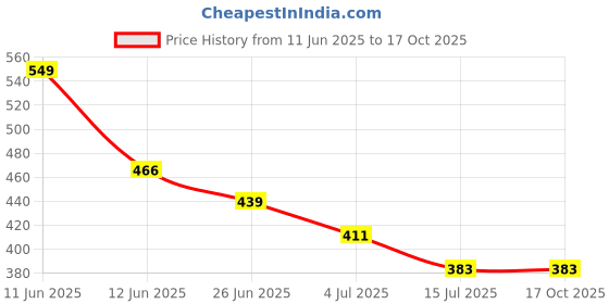 tatacliq.com Fame Forever by Lifestyle Kids Red Printed Regular Fit Top fame forever by lifestyle Price History Graph from 11 Jun 2025 to 15 Oct 2025