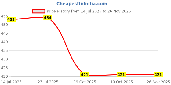 tatacliq.com Fame Forever by Lifestyle Kids Red Regular Fit T-Shirt fame forever by lifestyle Price History Graph from 14 Jul 2025 to 26 Nov 2025