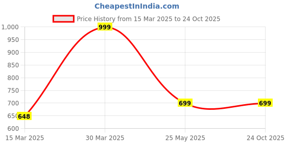 tatacliq.com Fame Forever by Lifestyle Kids Rose Gold T-Strap Sandals fame forever by lifestyle Price History Graph from 15 Mar 2025 to 24 Oct 2025