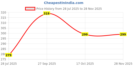 tatacliq.com Fame Forever by Lifestyle Kids Rust Printed Regular Fit Shorts fame forever by lifestyle Price History Graph from 28 Jul 2025 to 25 Nov 2025