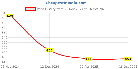 tatacliq.com Fame Forever by Lifestyle Kids Sage Green Cotton Regular Fit Shorts fame forever by lifestyle Price History Graph from 25 Nov 2024 to 16 Oct 2025