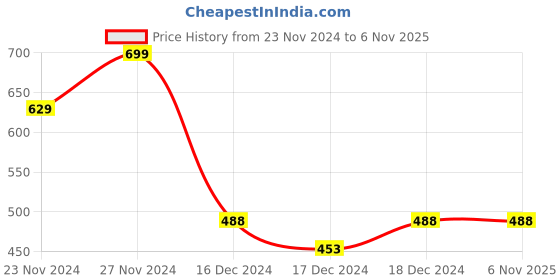 tatacliq.com Fame Forever by Lifestyle Kids Sage Green Cotton Regular Fit Shorts fame forever by lifestyle Price History Graph from 23 Nov 2024 to 6 Nov 2025