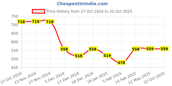 tatacliq.com Fame Forever by Lifestyle Kids Sage Green Cotton Regular Fit Shorts fame forever by lifestyle Price History Graph from 27 Oct 2024 to 21 Oct 2025