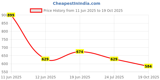 tatacliq.com Fame Forever by Lifestyle Kids Sage Striped Regular Fit Shirt fame forever by lifestyle Price History Graph from 11 Jun 2025 to 19 Oct 2025