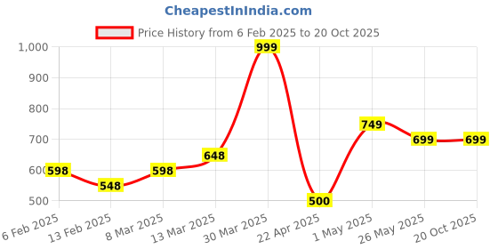 tatacliq.com Fame Forever by Lifestyle Kids Silver T-Strap Sandals fame forever by lifestyle Price History Graph from 6 Feb 2025 to 19 Oct 2025