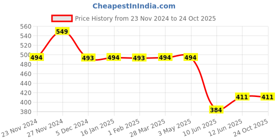 tatacliq.com Fame Forever by Lifestyle Kids Sky Blue Cotton Printed Jogger fame forever by lifestyle Price History Graph from 23 Nov 2024 to 23 Oct 2025