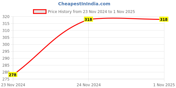 tatacliq.com Fame Forever by Lifestyle Kids Sky Blue Cotton Printed Shorts fame forever by lifestyle Price History Graph from 23 Nov 2024 to 31 Oct 2025