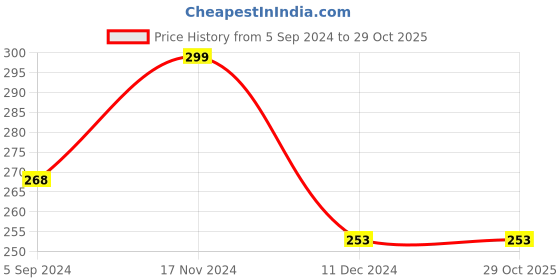 tatacliq.com Fame Forever by Lifestyle Kids Sky Blue Cotton Printed T-Shirt fame forever by lifestyle Price History Graph from 5 Sep 2024 to 29 Oct 2025