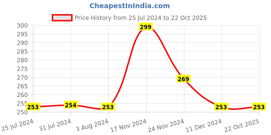 tatacliq.com Fame Forever by Lifestyle Kids Sky Blue Cotton Printed T-Shirt fame forever by lifestyle Price History Graph from 25 Jul 2024 to 22 Oct 2025