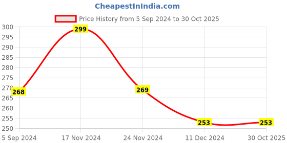 tatacliq.com Fame Forever by Lifestyle Kids Sky Blue Cotton Printed T-Shirt fame forever by lifestyle Price History Graph from 5 Sep 2024 to 27 Oct 2025