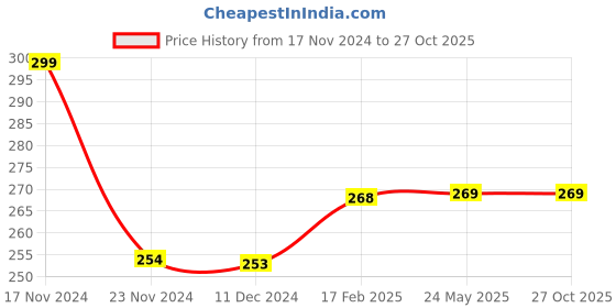 tatacliq.com Fame Forever by Lifestyle Kids Sky Blue Cotton Printed T-Shirt fame forever by lifestyle Price History Graph from 17 Nov 2024 to 26 Oct 2025