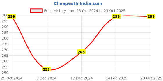 tatacliq.com Fame Forever by Lifestyle Kids Sky Blue Cotton Printed T-Shirt fame forever by lifestyle Price History Graph from 25 Oct 2024 to 23 Oct 2025